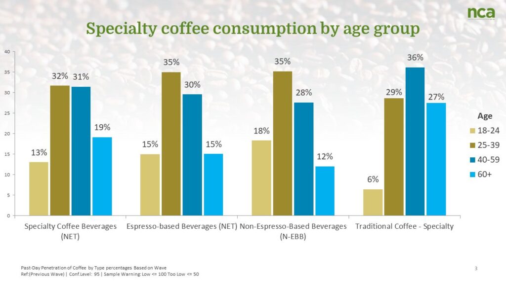 College Students and Coffee Statistics  graph